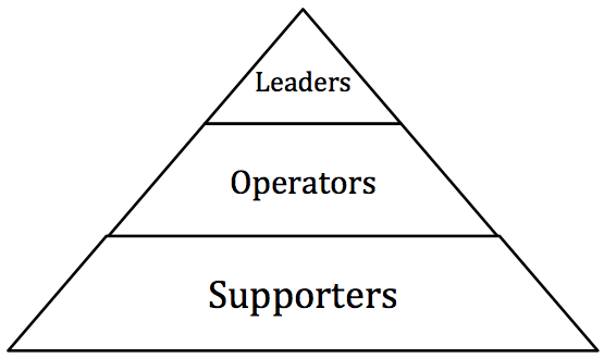 Organizational pyramid