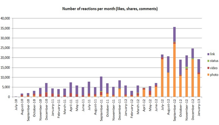 number_of_reactions_per_months.png