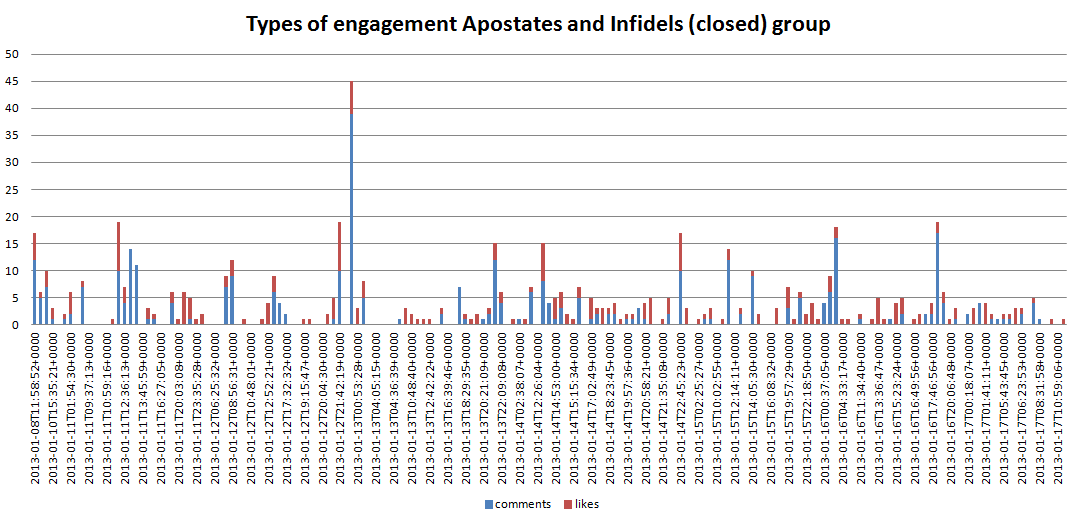 Types_of_engagement_Apostates_and_Infidels_closed_group.PNG