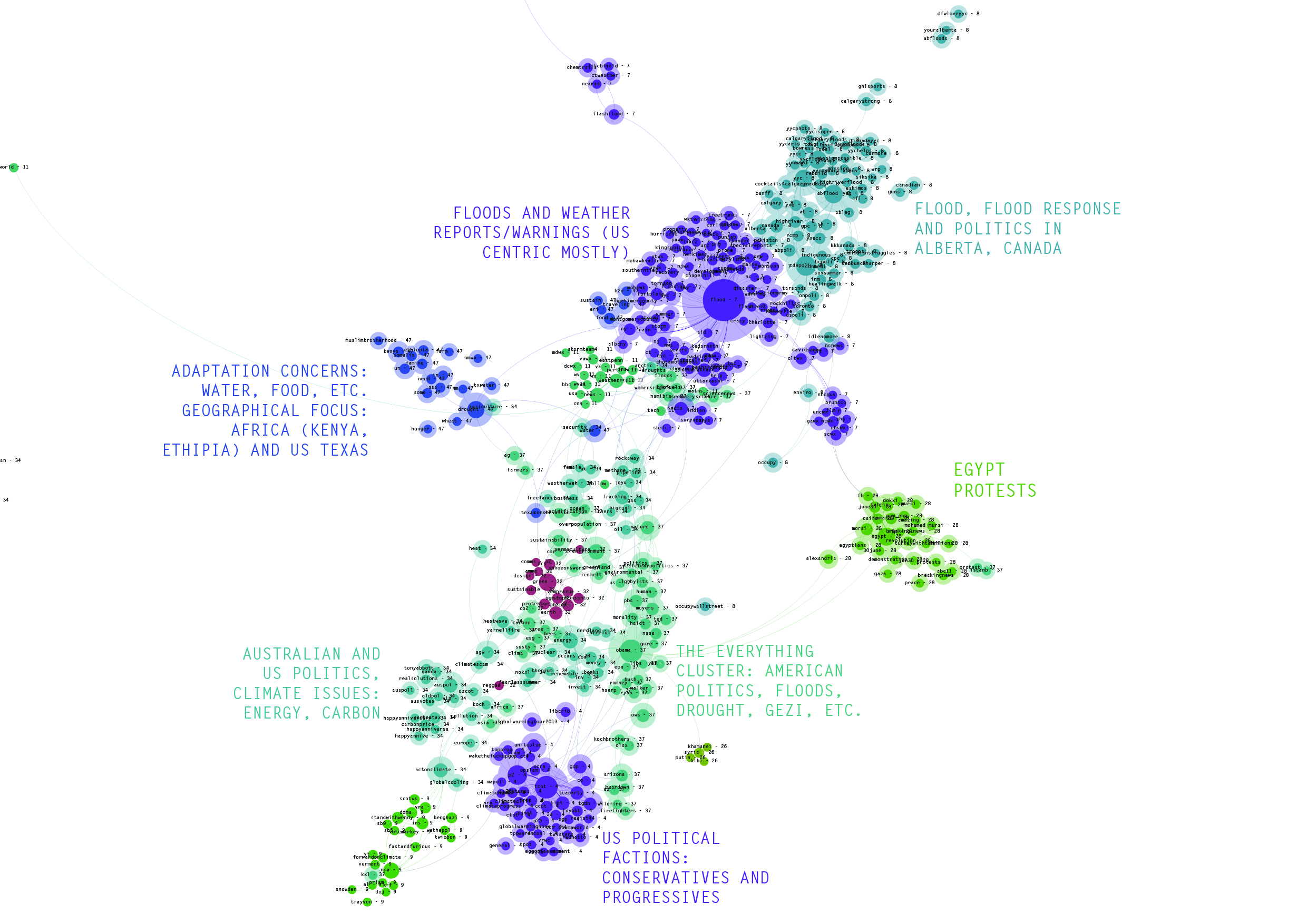 Top_9_climate_change_hashtag_clusters_on_Twitter_annotated.jpg