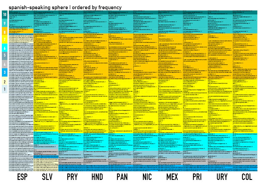 Spanish-speaking sphere ordered by frequency