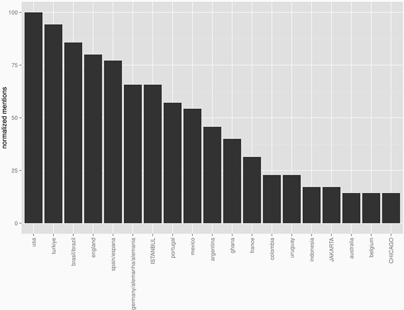 fig3_bar-chart_location-mentions.jpg