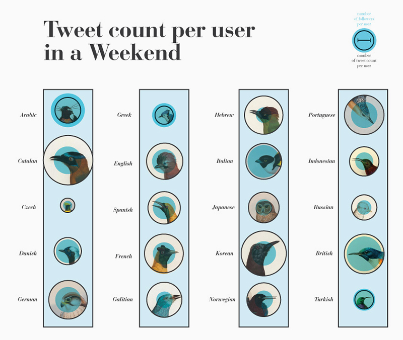 fig6b_bubble-column-graph_twitter-languages-and-devices-user.jpg