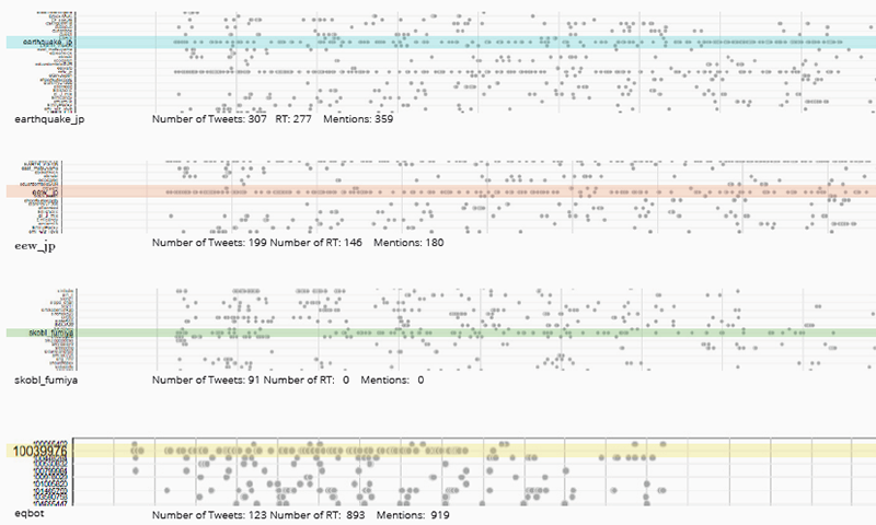 fig11_dmi-tcat-cascade_user-tweet-patterns.png