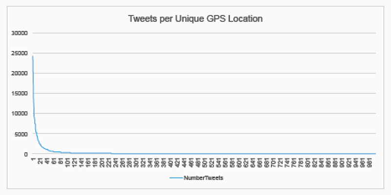 fig12a_line-chart_tweets-by-unique-geolocation.png