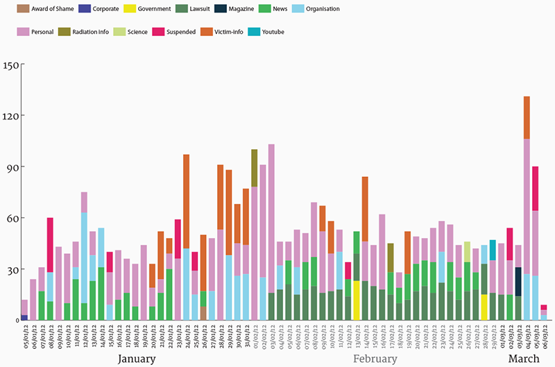 fig7a_bar-chart_top-url-categories-spike3.png