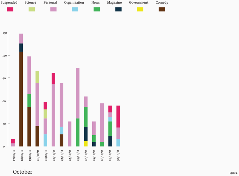 fig7b_bar-chart_top-url-categories-spike2.png