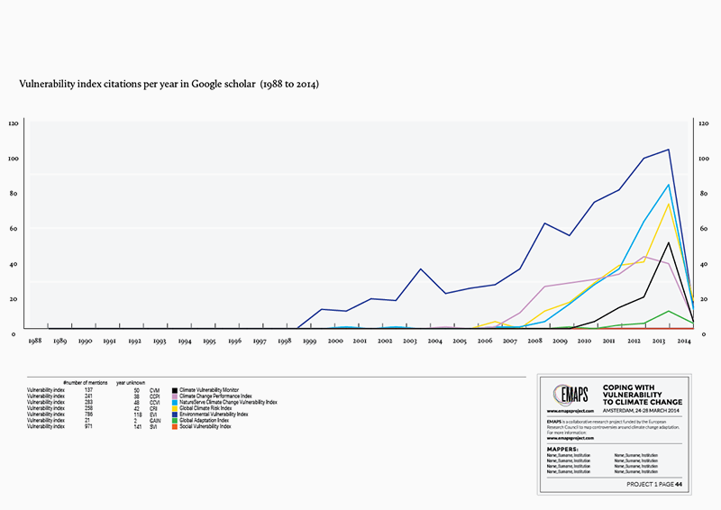 fig10_google-scholar-citations_vulnerability-indices.png