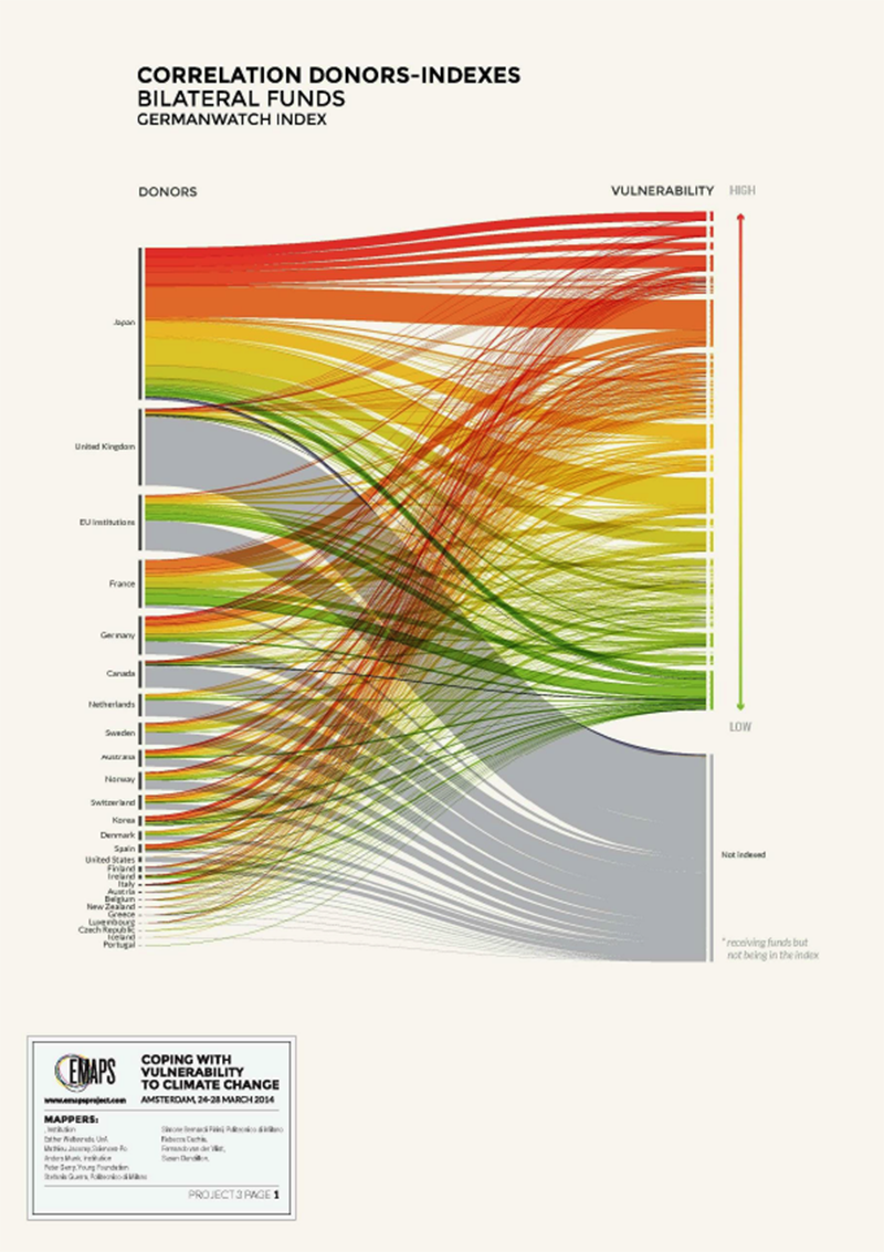 fig3a_bilateral-funding_germanwatch.png