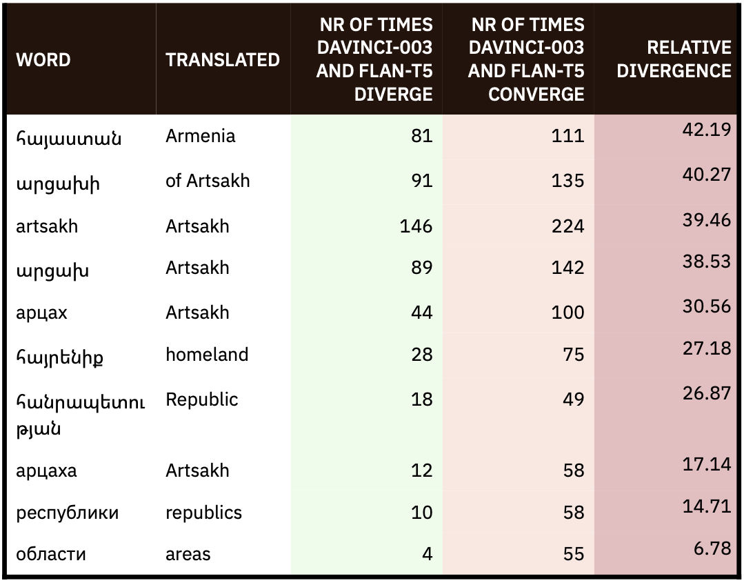 DMI 2023 - Table 1 - FLAN-GPT disagreements.png