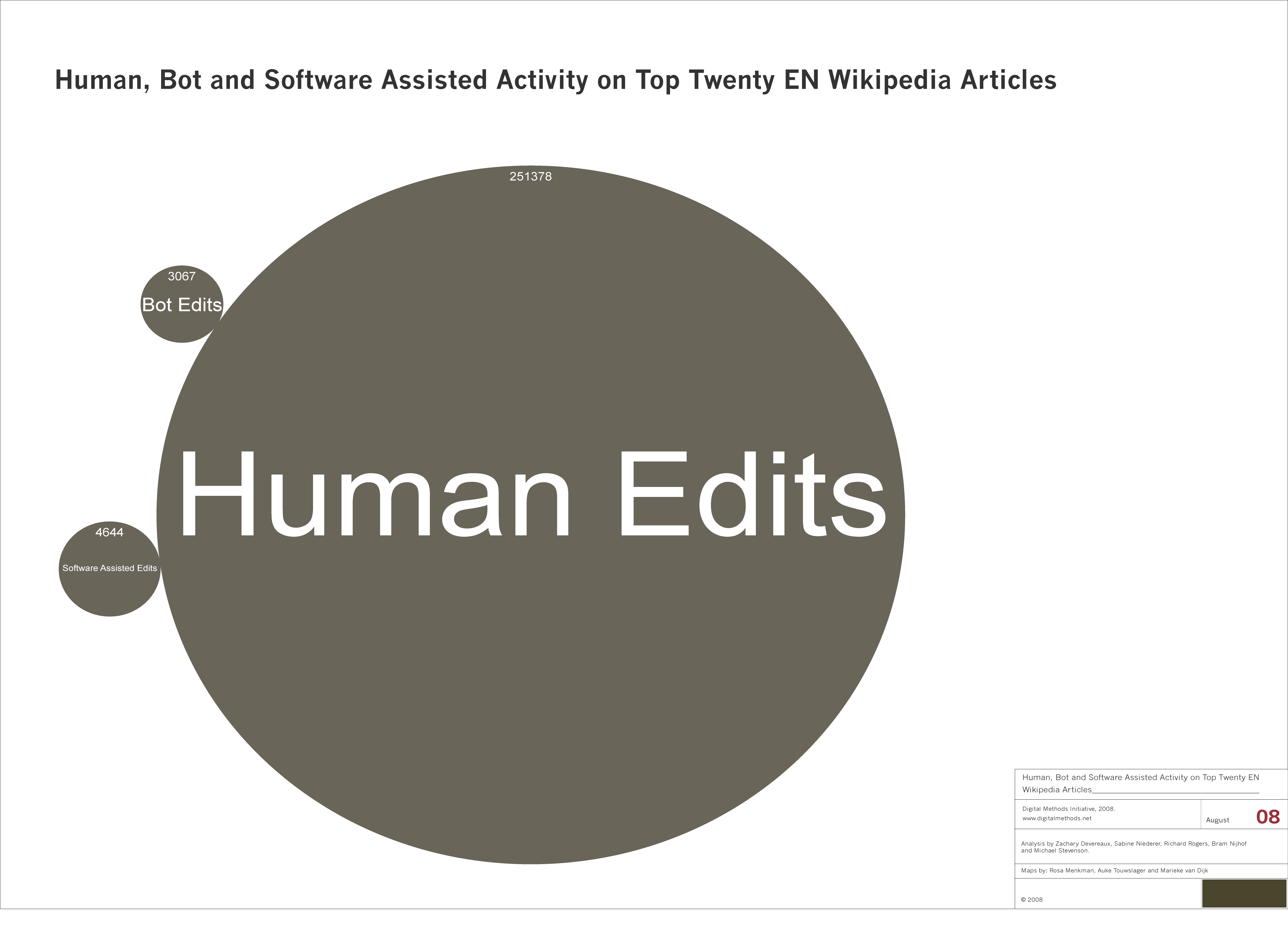 HumanBotandSoftwareAssistedActivityonTopTwentyENWikipedia.png