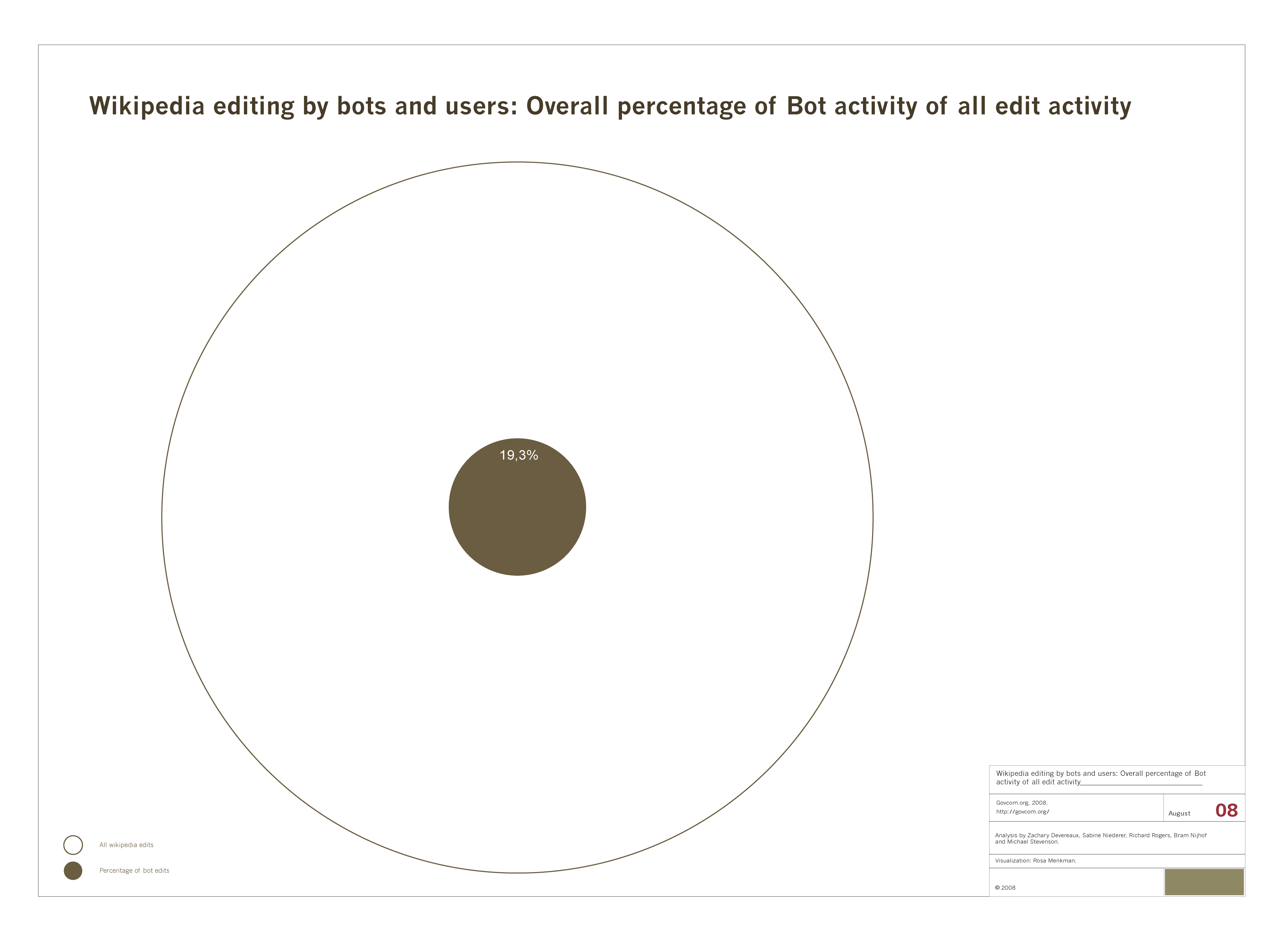 Wikipedia_editing_by_bots_and_users_Overall_percentage_of_Bot_activity_of_all_activity.png