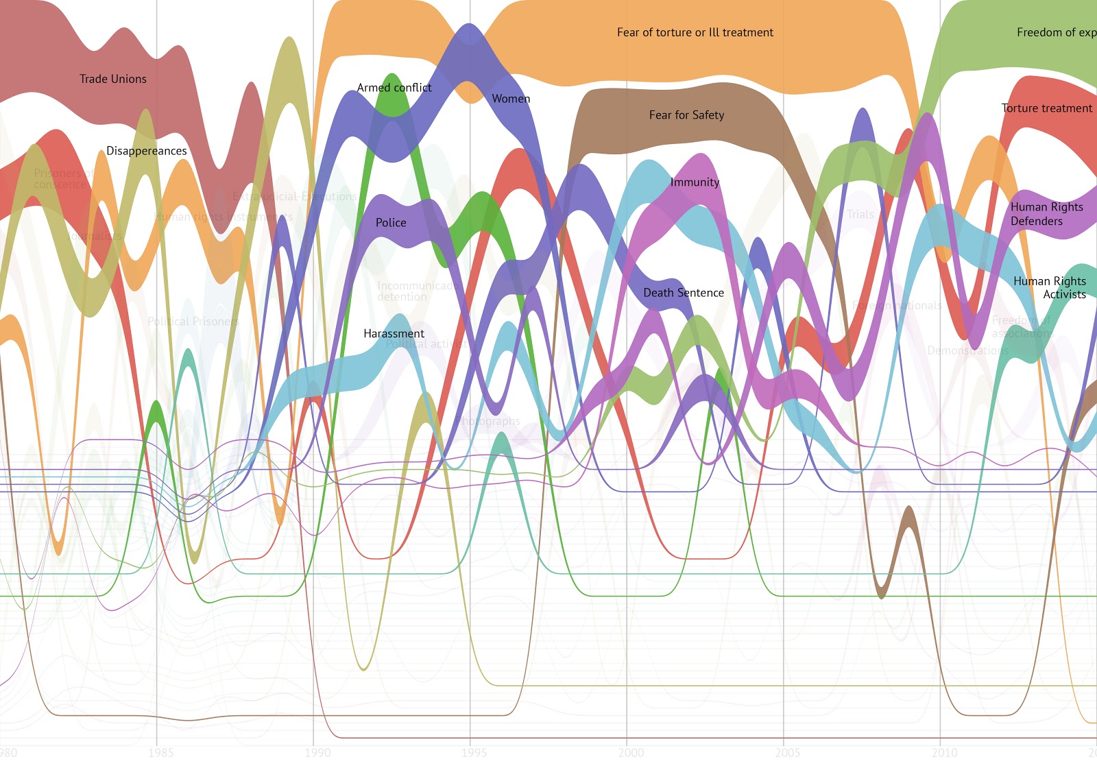 StreamGraphCategories.png