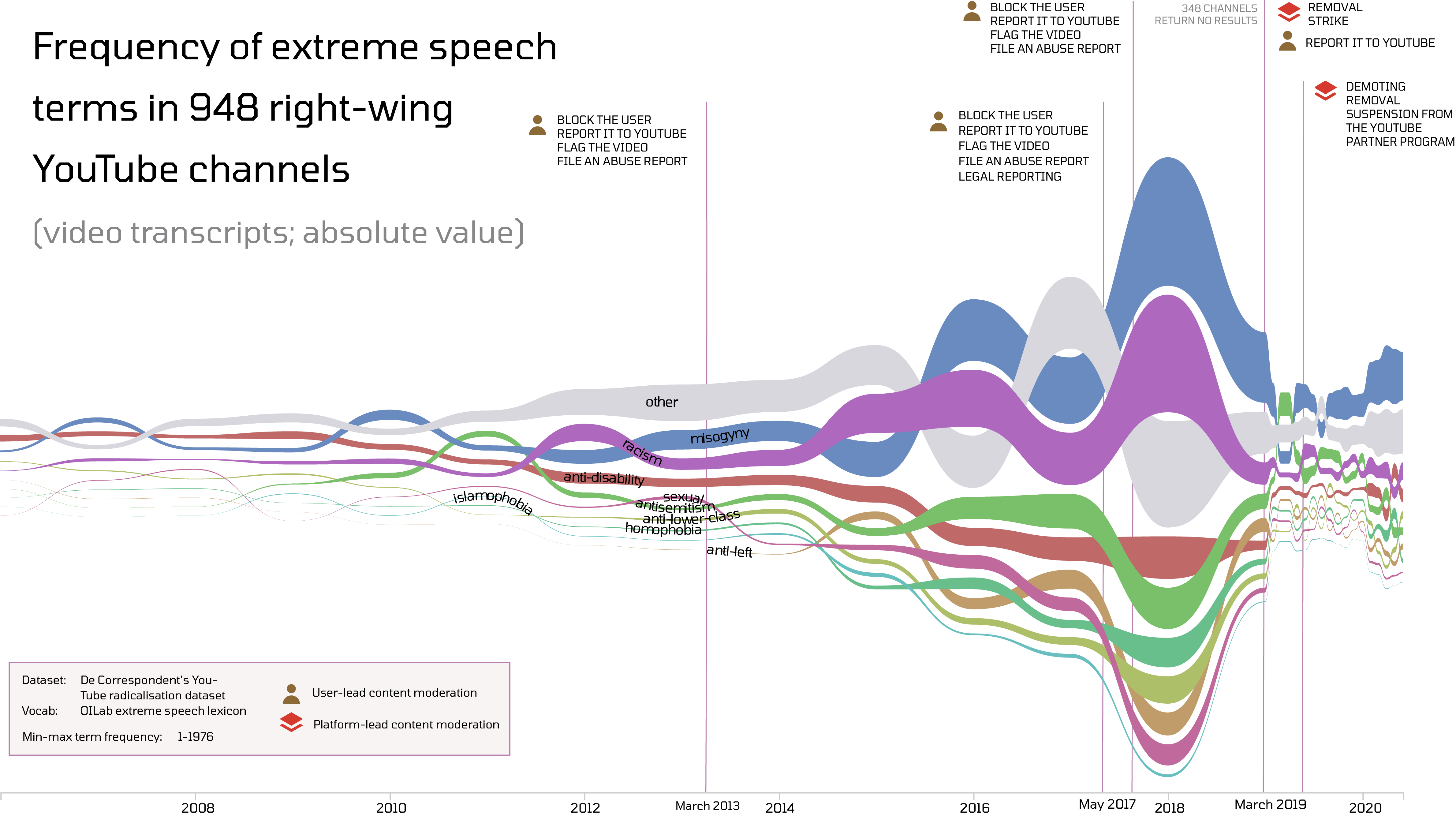 extremespeech_freq_right.png