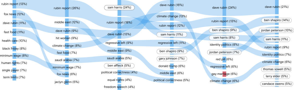 Figure 2: Bigrams from comments from 2013 till 2018