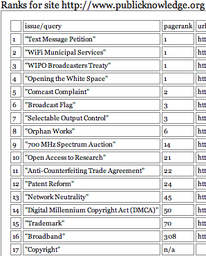 public_knowledge_issues_pagerank_19dec2008_cropped.png