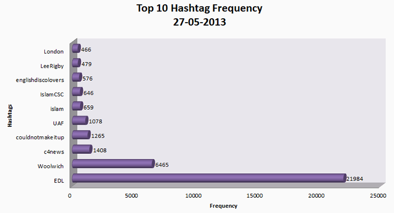 fig10a_hashtag-freq-barchart_2013-05-27.png