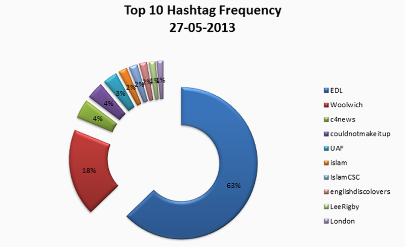 fig10b_hashtag-freq-circlechart_2013-05-27.png