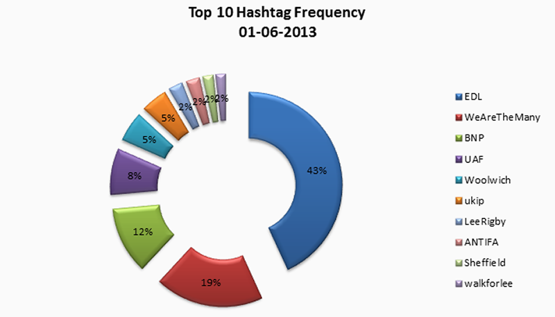 fig12b_hashtag-freq-circlechart_2013-06-01.png