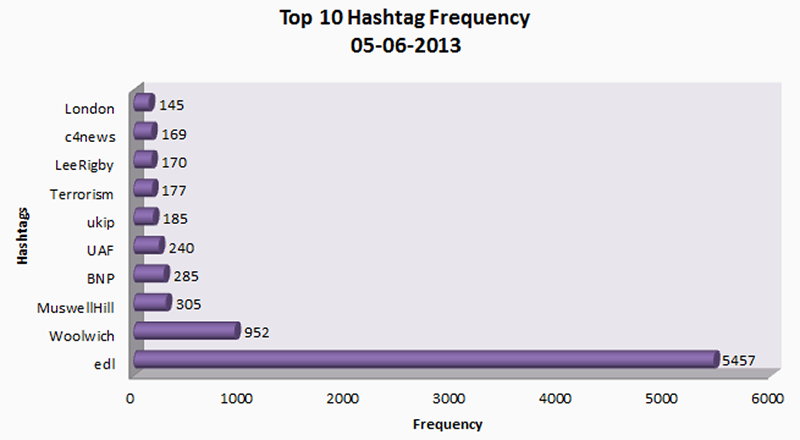 fig14a_hashtag-freq-barchart_2013-06-05.png