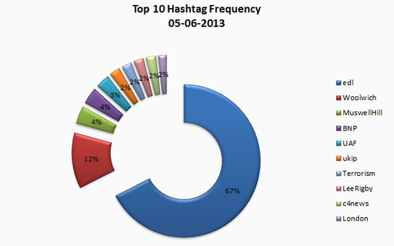 fig14b_hashtag-freq-circlechart_2013-06-05.png