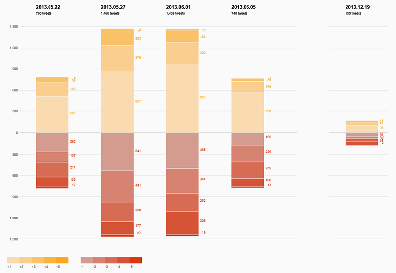 fig15_rt-sentiment-accumulativebarchart.png