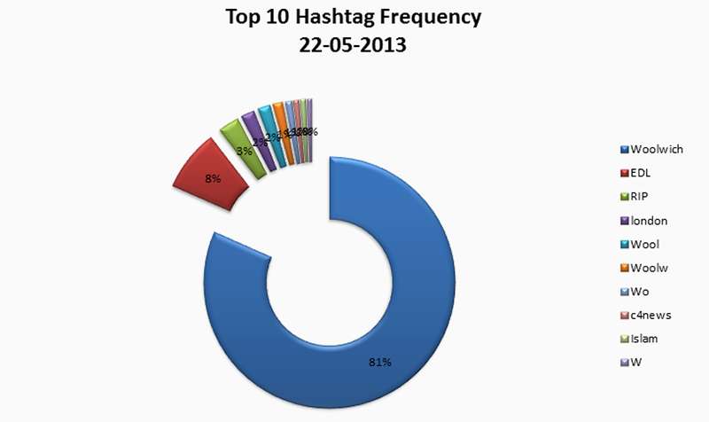 fig8b_hashtag-freq-circlechart_2013-05-22.png