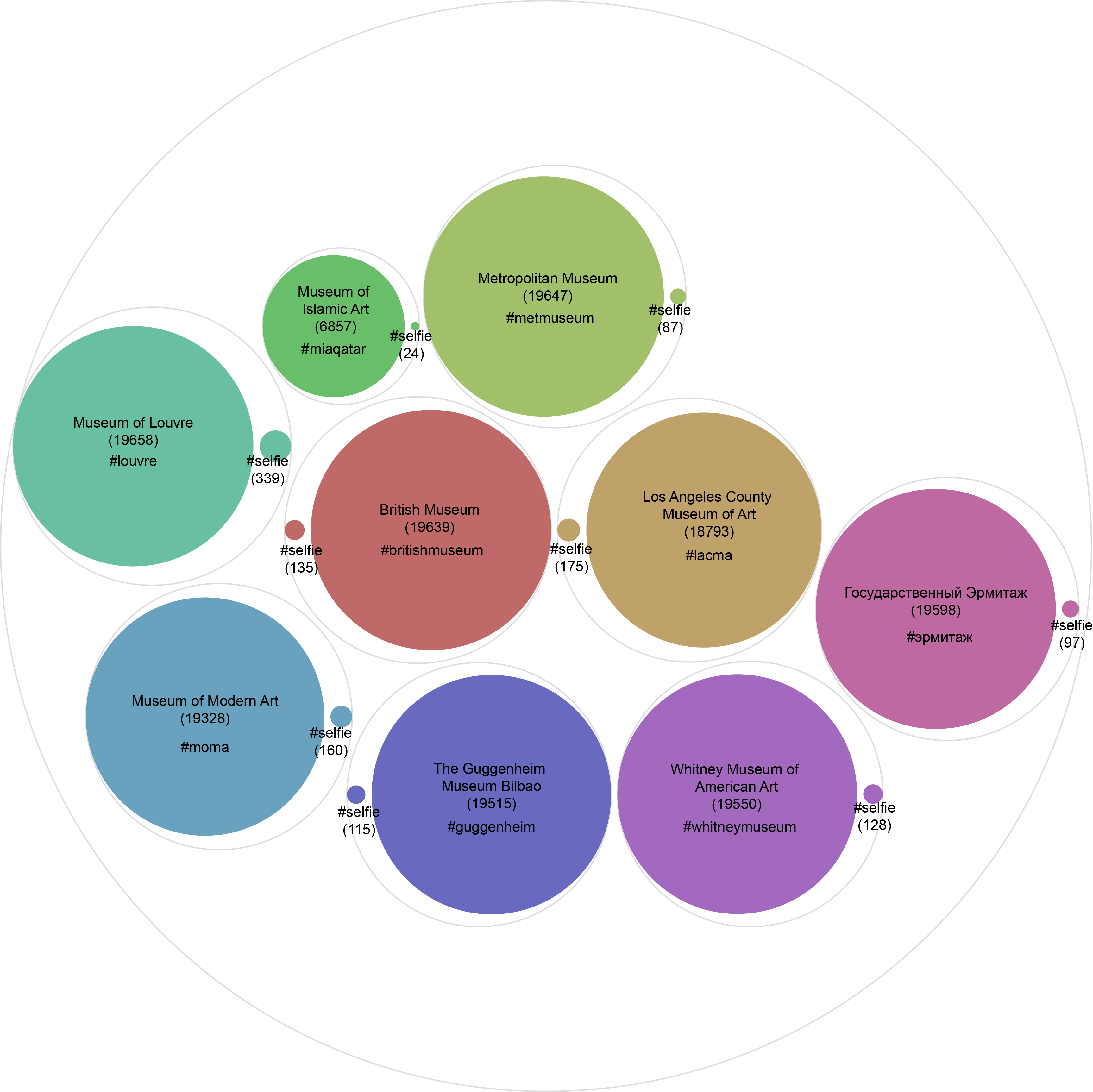 Bubbles_of_top_9_museums_in_comparison_to_usage_of_selfie.png