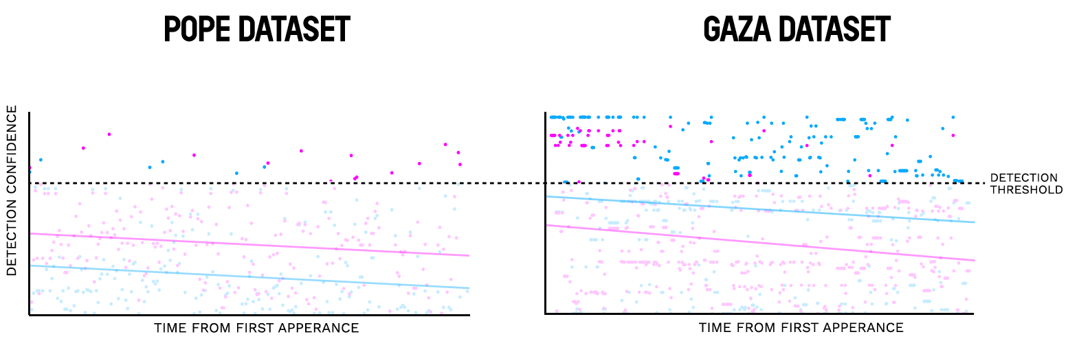 Synthetic image detection charts