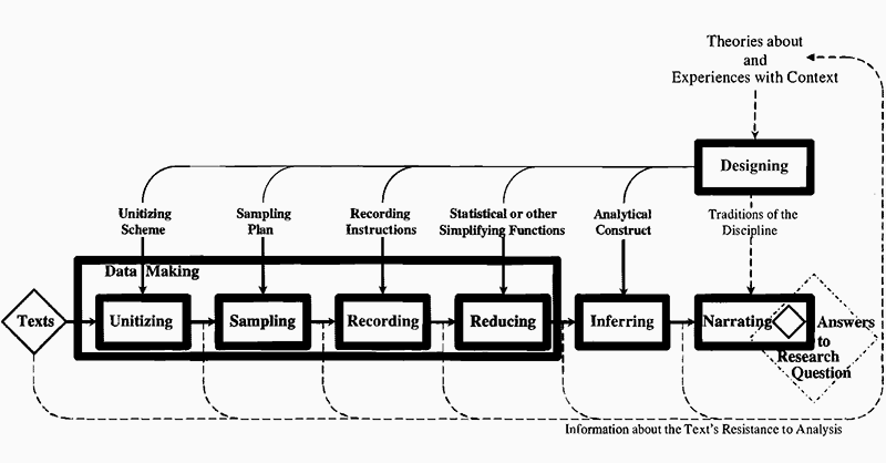 Krippendorff_2004_Components-of-Content-Analysis_800px.png