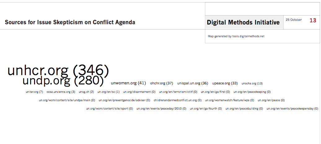 Sources_for_issue_skepticism_on_UN_ConflictAgenda.png