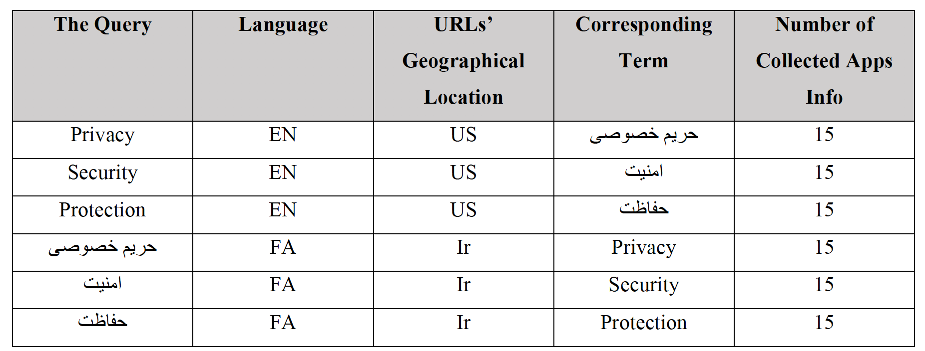 Table 1: query design for finding applications regarding privacy issues in two different languages and countries